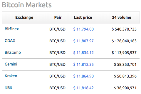 На LocalBitcoins продать битки можно на 1000$ дороже!!!