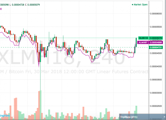 Stellar отличный рост к битку сегодня и хороший потенциал.