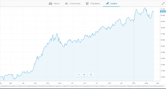 Топ трейдеры eToro MarthinusP