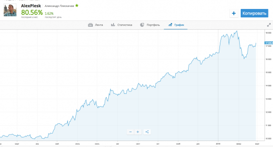 Топ трейдеры eToro Александр Плескачев