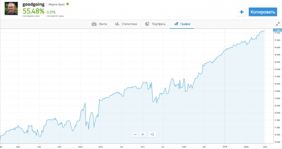 Топ трейдеры eToro Wayne Ryan