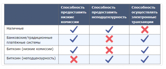 В чём состоит конкурентное преимущество биткоина — BitMEX Research