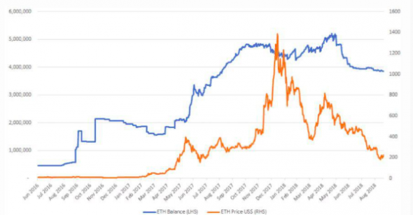 Исследование BitMEX: основатели ICO продали почти все свои запасы ETH (эфира)