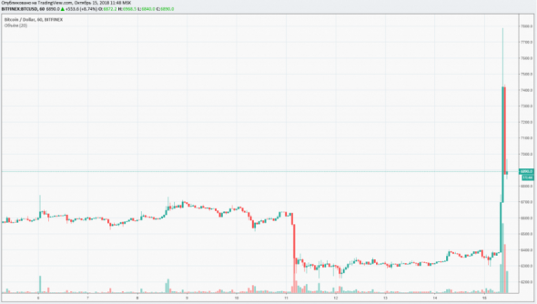 Курсы криптовалют поднялись на слухах о делистинге пар с USDT на Binance и заморозке на Kucoin