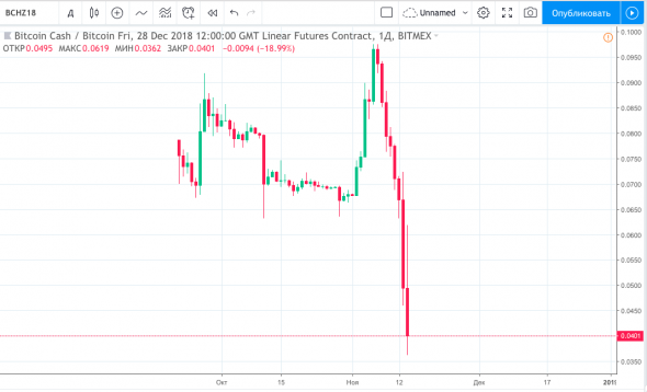 На bitmex bitcoin cash сошел с ума, полеты по 50%