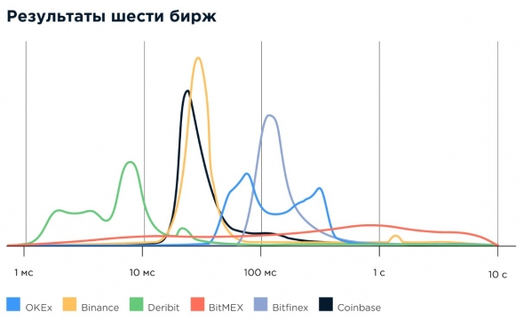 Исследование: OKEx оказалась самой медленной криптобиржей