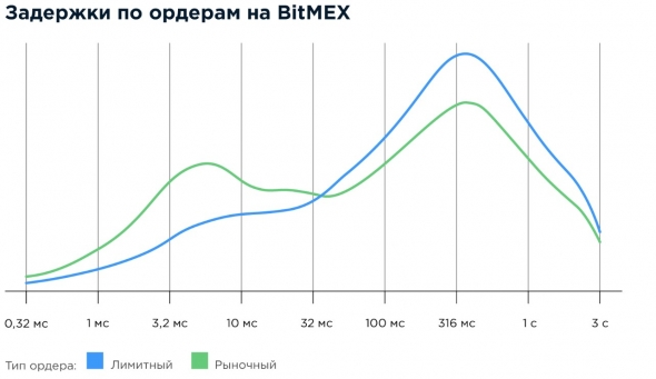 Исследование: OKEx оказалась самой медленной криптобиржей