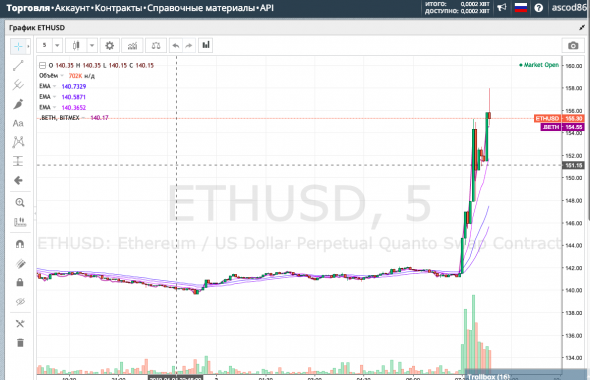 BITCOIN +22%!!! Крипта снова летает.