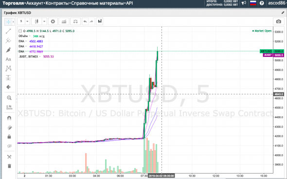 BITCOIN +22%!!! Крипта снова летает.