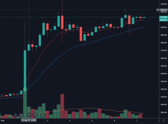 Биткоин ожидает новое ралли