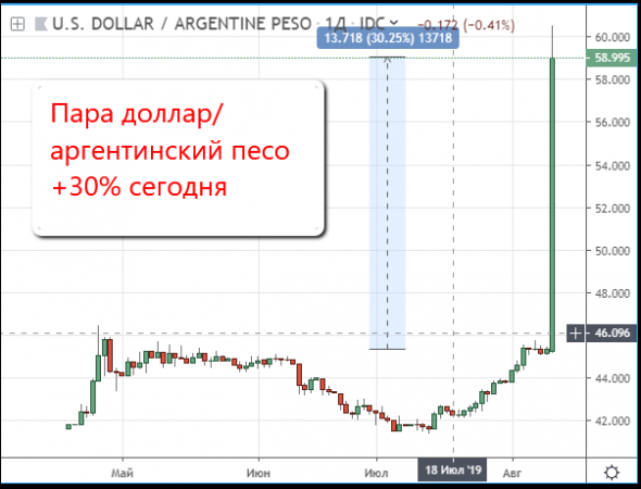 Аргентинцы скупают биткоины из-за падения национальной валюты