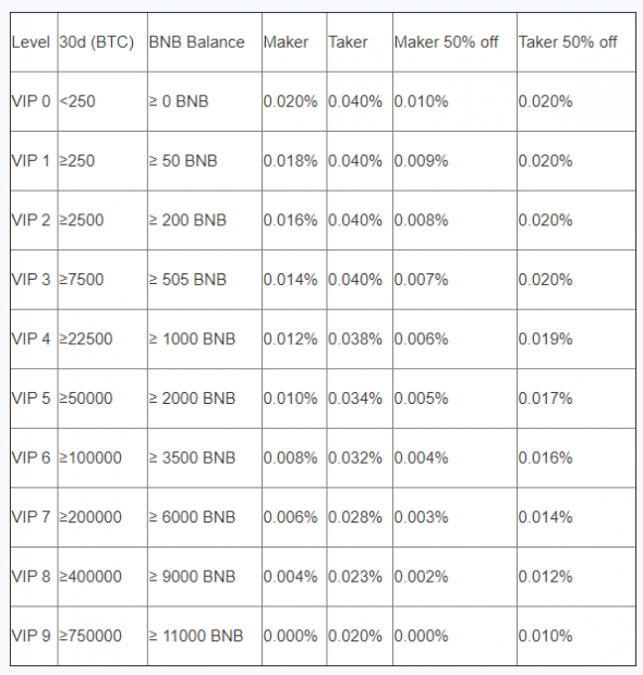 Честный обзор Binance