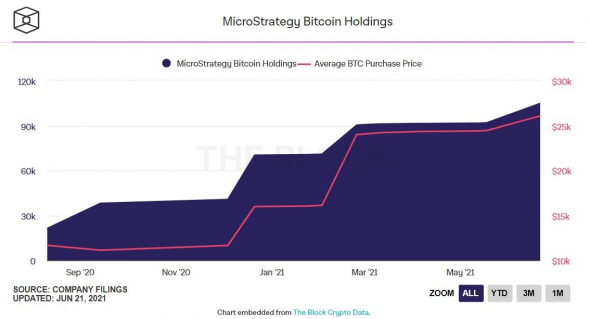 MicroStrategy купила еще 13 005 BTC на сумму $489 млн