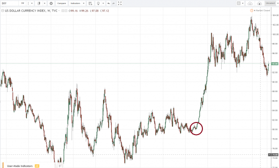 Рост DXY с Июля 2014