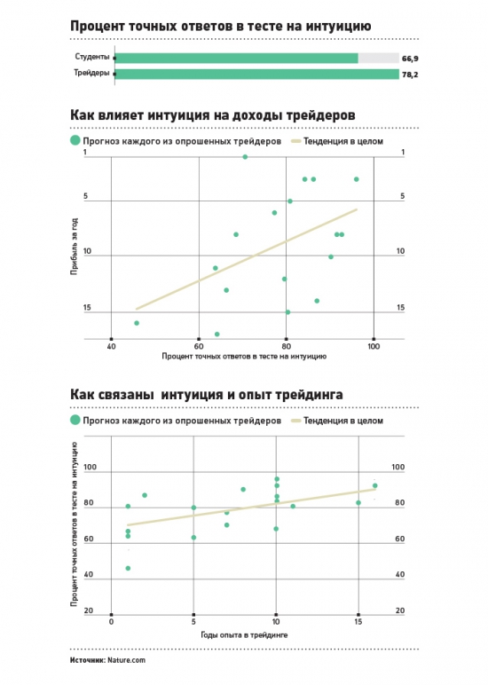 Интуиция в трейдинге