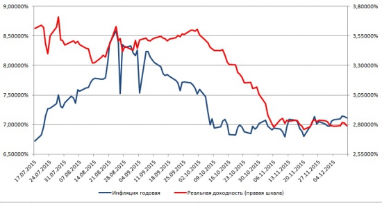 Инфляция ОФЗ-ИН 52001 (breakeven inflation rate)