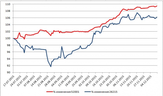 Инфляция ОФЗ-ИН 52001 (breakeven inflation rate)