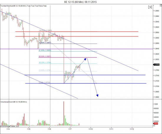 EURUSD H1 (09.11.2015)