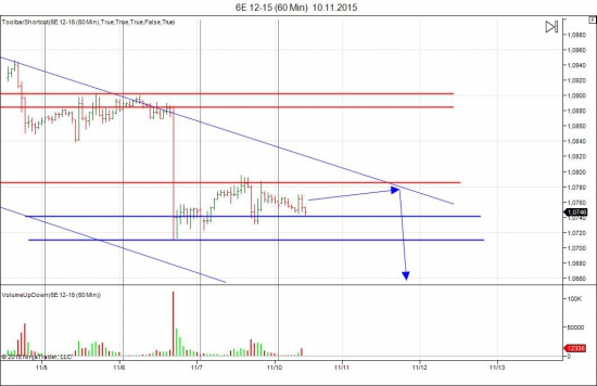 EURUSD H1 (10.11.2015)