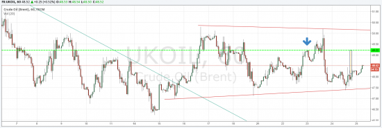 Что день грядущий нам готовит [Si/Brent/EurUsd]