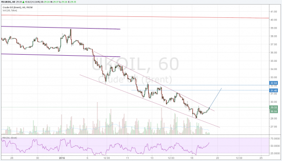 EURUSD, Brent