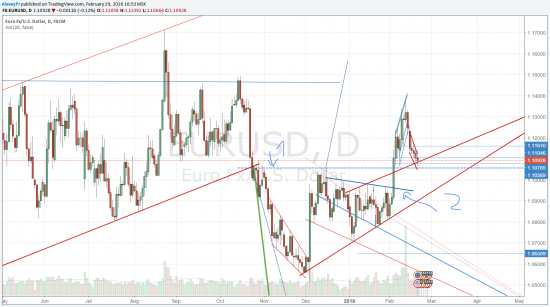 USDRUB, нефть, EURUSD 19.02