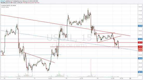 USDRUB, нефть, EURUSD 19.02