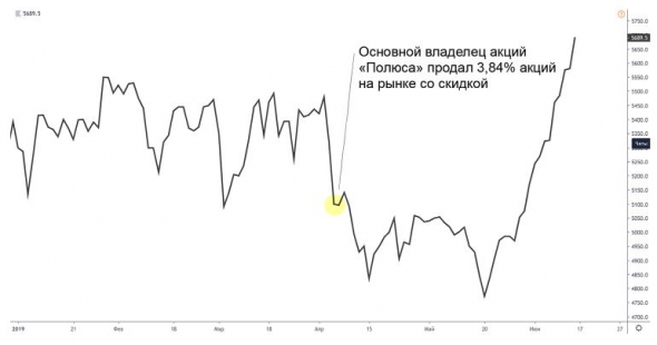 Инвестник — 22: выросло недели, «Полюс», календарь инвестора