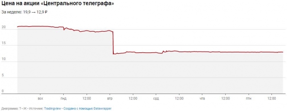 Инвестник — 23: «Газпром» меняет дивполитику, «Лукойл» выкупает акции