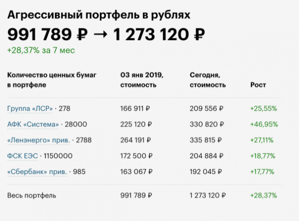 Инвестник. От финансовой пирамиды до 28% дохода на акциях