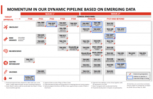 https://www.takeda.com/what-we-do/research-and-development/our-pipeline/