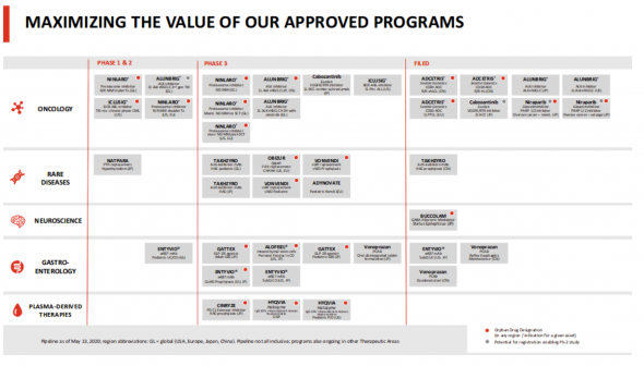 https://www.takeda.com/what-we-do/research-and-development/our-pipeline/