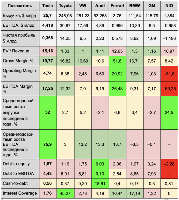 Tesla вырастет дальше? Где у компании говорящие показатели и какие выводы можно сделать на их основе