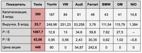 Tesla вырастет дальше? Где у компании говорящие показатели и какие выводы можно сделать на их основе
