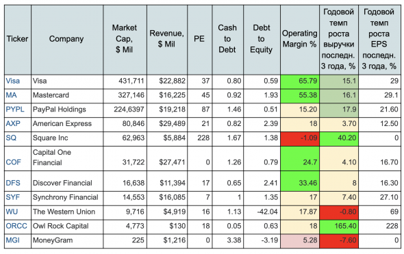 Какой апсайд у безналичных платежей? Смотрим на потенциал Visa, MasterCard, PayPal и Square