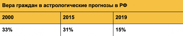 Инвесторы восприимчивы к астрологическим прогнозам сильнее, чем думают. Эксперимент среди пользователей Пульса