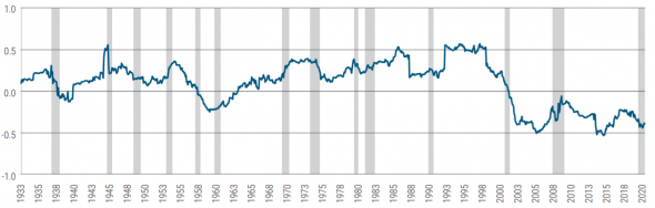 PIMCO, Global Financial Data, Bloomberg