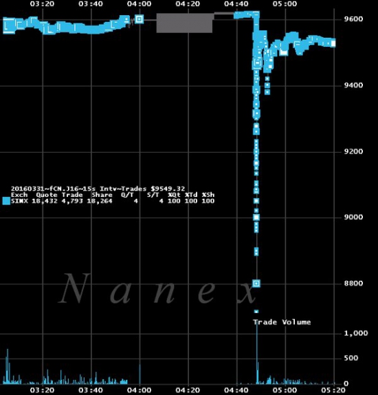 Маленький  flash crash на Сингапурской бирже.