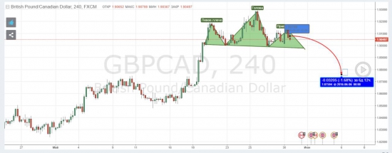 Продажа GBP/CAD