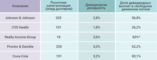 5 защитных акций этого года.