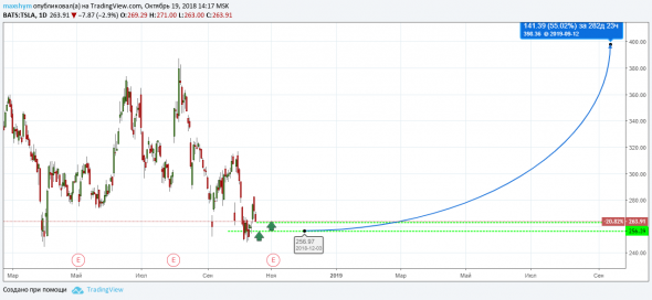Верю в Tesla и в Илона Маска.