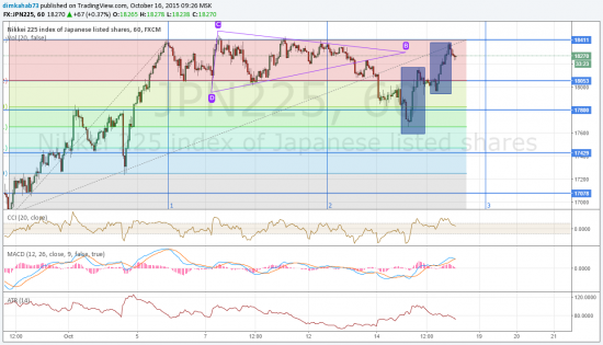Азиатский рынок: американские быки тянут за собой японских - сил-то хватит? (16.10.15)