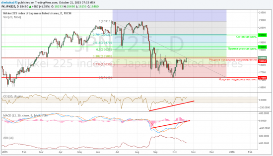 Среднесрочный анализ Nikkei
