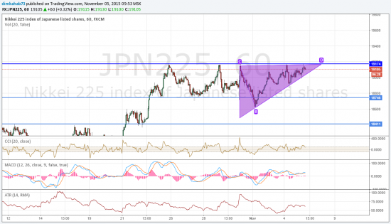 Азиатский рынок: китайские быки впереди, вслед за ними - японские (05.11.15)