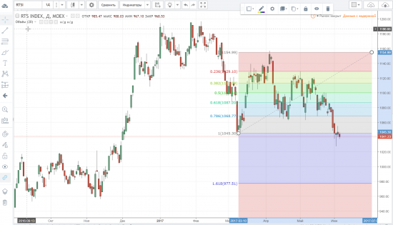Индекс РТС на сегодня  + уровни Фибоначчи