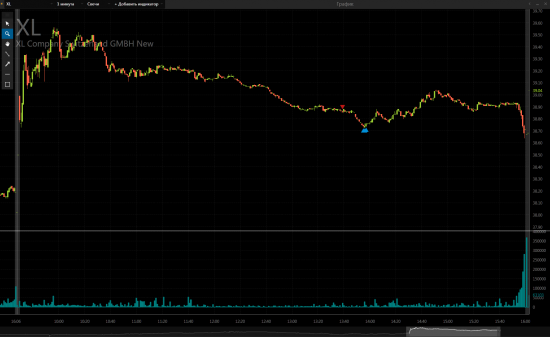 Некоторые сделки NYSE