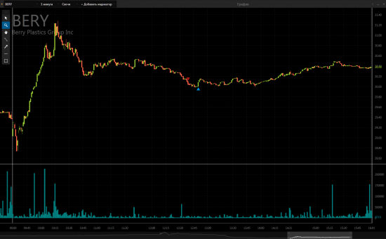 Некоторые сделки NYSE