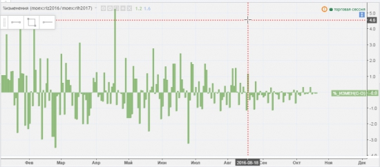 Индикатор % изменения для Tradingview.