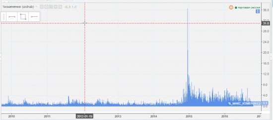 Индикатор % изменения для Tradingview.