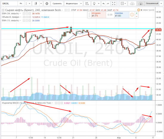 Мысли по usd/rub brent dxy